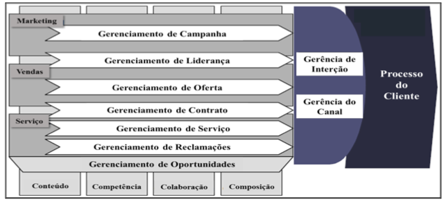 Cuadro de texto: Figura 2 Modelo de Gerenciamento do conhecimento do cliente  Fonte: Gebert et al. (2002)