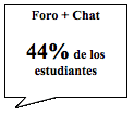 Llamada rectangular: Foro + Chat    44% de los estudiantes