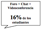 Llamada rectangular: Foro + Chat + Videoconferencia    16% de los estudiantes