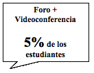 Llamada rectangular: Foro + Videoconferencia    5% de los estudiantes