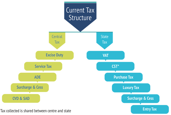 Image result for the taxation issue in gst