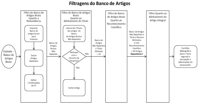 Fluxograma da pesquisa bibliométrica.