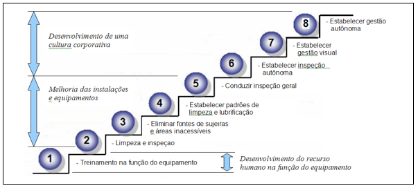 Manutenção Produtiva Total: entenda os 8 pilares do TPM!