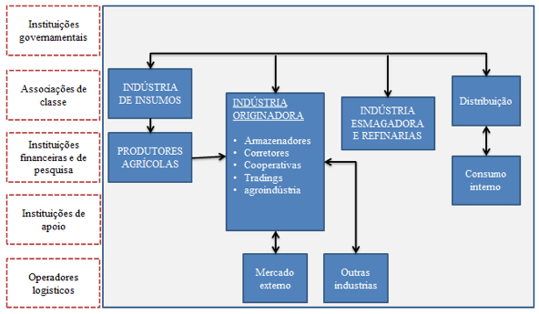 Cadeias de suprimentos de soja, milho e açúcar (voltadas à exportação).