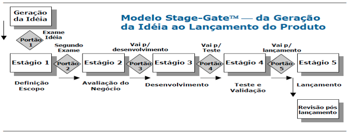 modelo_stagegate