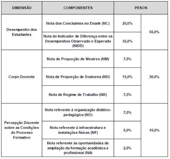 Cursos da PUCPR recebem nota 4 e 5 no Enade