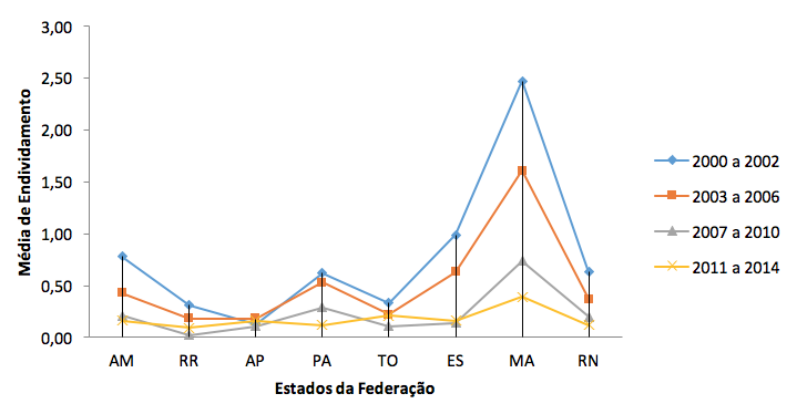 Universidade Federal de Rondonia - (Periodo 2000-2014)