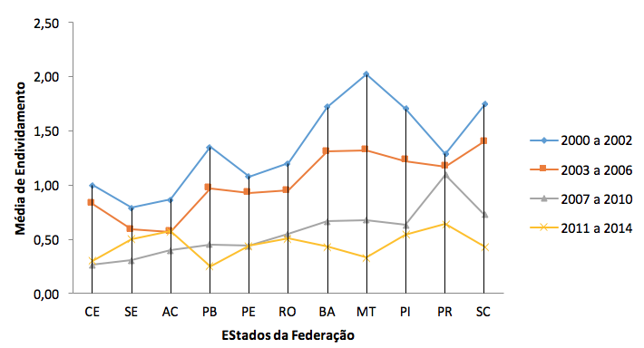 Universidade Federal de Rondonia - (Periodo 2000-2014)