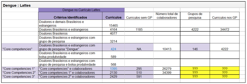 Colaboradores dos Pesquisadores que possuem o descritor dengue no  Currículo e no Grupo de Pesquisa ao qual pertencem (core competence 1)