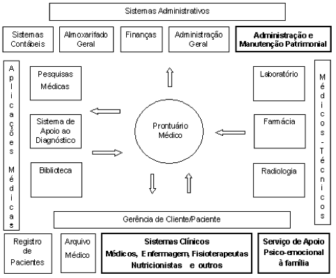 Prontuário eletrônico para anamnese de fisioterapia