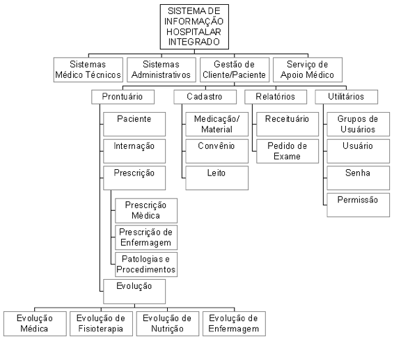 Prontuário eletrônico para anamnese de fisioterapia