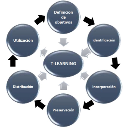 Resultado de imagen para T LEARNING