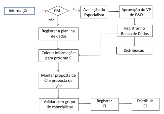 Aspectos da inteligência competitiva. Fonte: Rouach e Santi (2001, p.