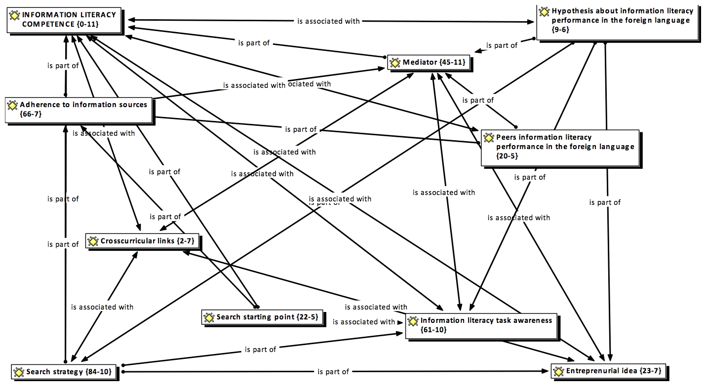 Information Literacy Models And Comparison Chart