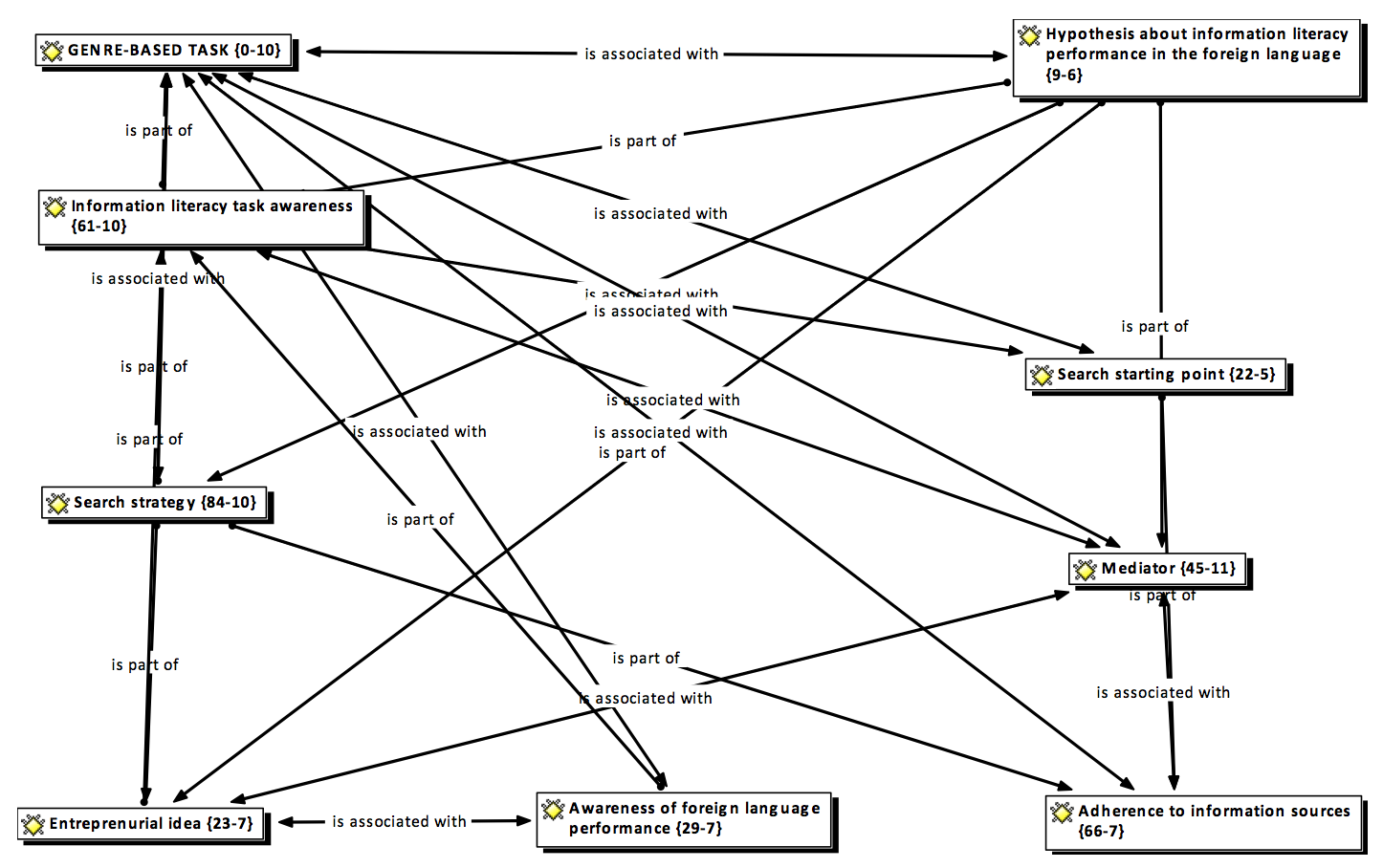 Information Literacy Models And Comparison Chart