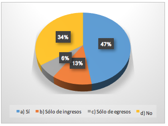 Grafico