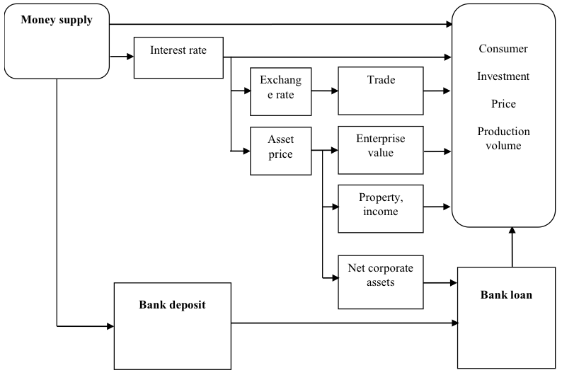 Курсовая работа по теме To investigate a credit channel of monetary policy transmission