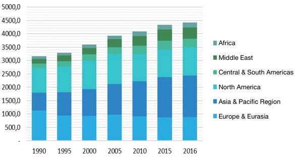 World petroleum price